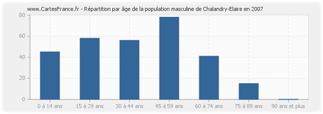 Répartition par âge de la population masculine de Chalandry-Elaire en 2007