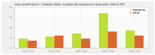 Chalandry-Elaire : Evolution des naissances et décès entre 1968 et 2007