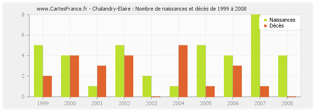 Chalandry-Elaire : Nombre de naissances et décès de 1999 à 2008