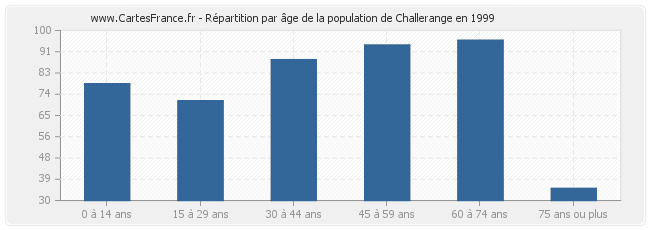 Répartition par âge de la population de Challerange en 1999