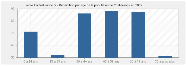 Répartition par âge de la population de Challerange en 2007