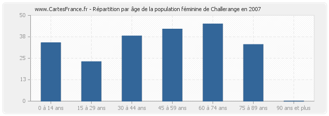 Répartition par âge de la population féminine de Challerange en 2007