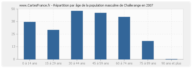 Répartition par âge de la population masculine de Challerange en 2007