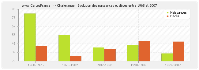 Challerange : Evolution des naissances et décès entre 1968 et 2007