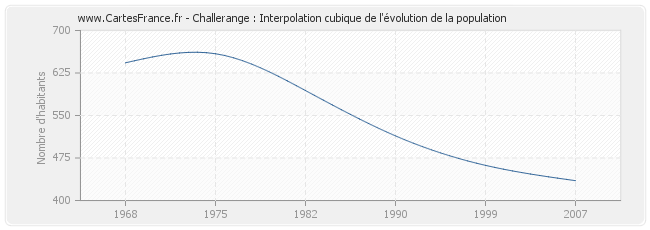 Challerange : Interpolation cubique de l'évolution de la population