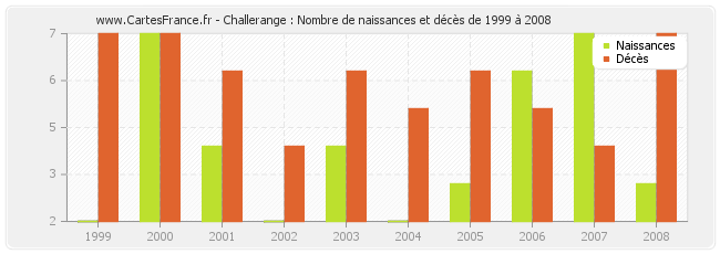 Challerange : Nombre de naissances et décès de 1999 à 2008