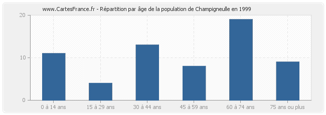 Répartition par âge de la population de Champigneulle en 1999