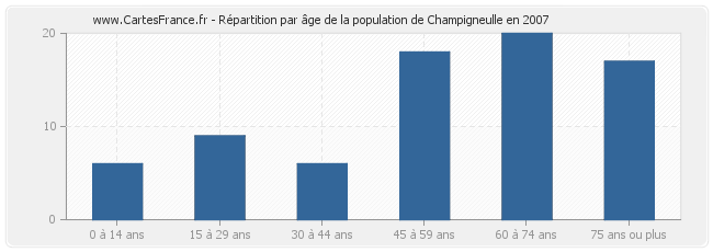 Répartition par âge de la population de Champigneulle en 2007