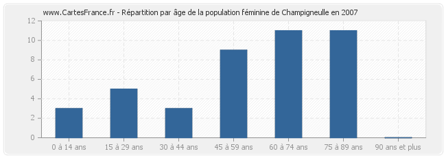 Répartition par âge de la population féminine de Champigneulle en 2007