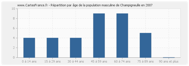 Répartition par âge de la population masculine de Champigneulle en 2007