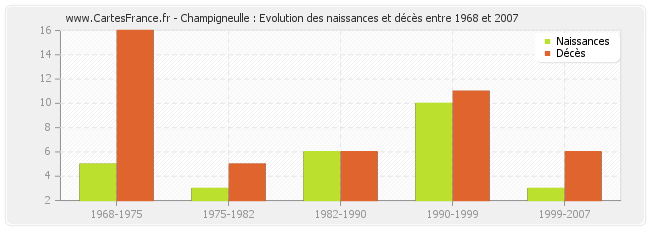 Champigneulle : Evolution des naissances et décès entre 1968 et 2007
