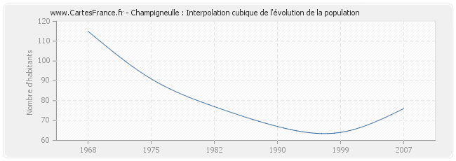 Champigneulle : Interpolation cubique de l'évolution de la population