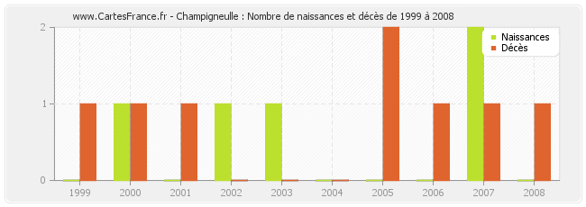Champigneulle : Nombre de naissances et décès de 1999 à 2008