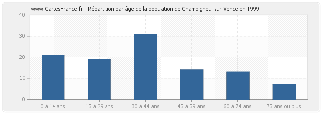 Répartition par âge de la population de Champigneul-sur-Vence en 1999