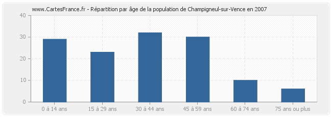 Répartition par âge de la population de Champigneul-sur-Vence en 2007