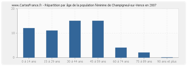 Répartition par âge de la population féminine de Champigneul-sur-Vence en 2007
