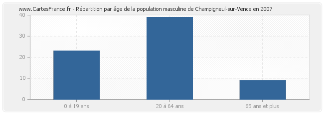 Répartition par âge de la population masculine de Champigneul-sur-Vence en 2007