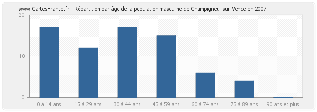 Répartition par âge de la population masculine de Champigneul-sur-Vence en 2007
