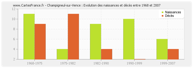 Champigneul-sur-Vence : Evolution des naissances et décès entre 1968 et 2007