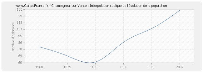 Champigneul-sur-Vence : Interpolation cubique de l'évolution de la population