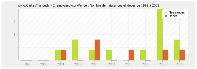 Champigneul-sur-Vence : Nombre de naissances et décès de 1999 à 2008