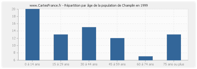 Répartition par âge de la population de Champlin en 1999