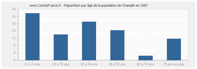 Répartition par âge de la population de Champlin en 2007