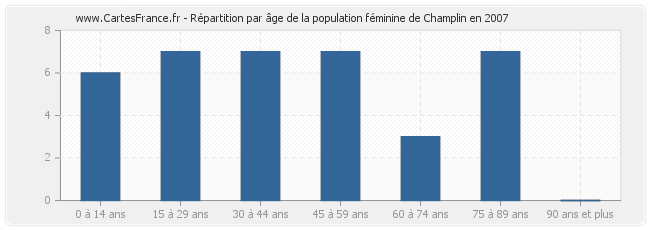 Répartition par âge de la population féminine de Champlin en 2007
