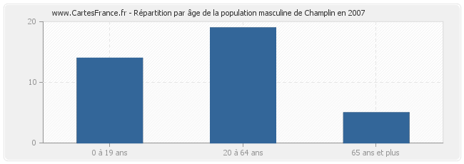 Répartition par âge de la population masculine de Champlin en 2007