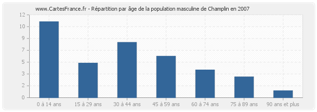 Répartition par âge de la population masculine de Champlin en 2007