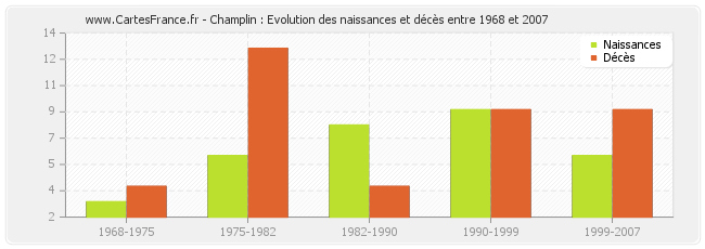 Champlin : Evolution des naissances et décès entre 1968 et 2007
