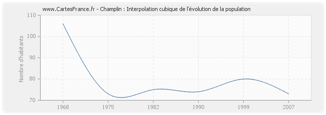 Champlin : Interpolation cubique de l'évolution de la population