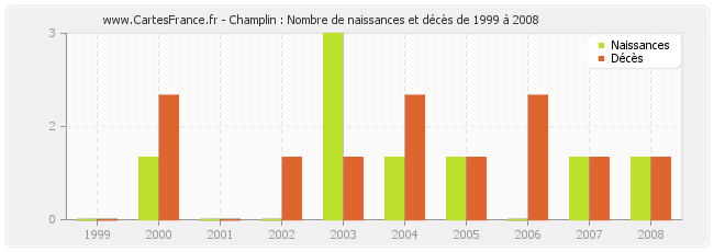 Champlin : Nombre de naissances et décès de 1999 à 2008