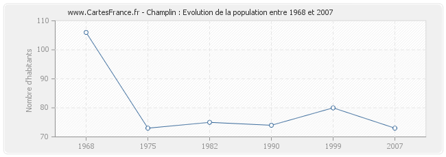 Population Champlin