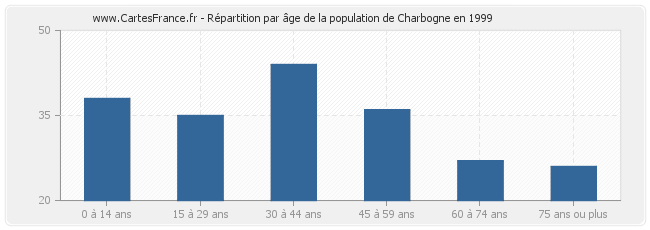 Répartition par âge de la population de Charbogne en 1999
