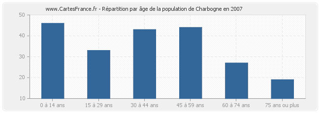 Répartition par âge de la population de Charbogne en 2007