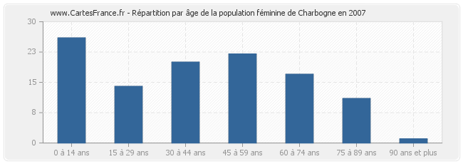 Répartition par âge de la population féminine de Charbogne en 2007
