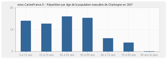 Répartition par âge de la population masculine de Charbogne en 2007