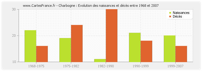 Charbogne : Evolution des naissances et décès entre 1968 et 2007