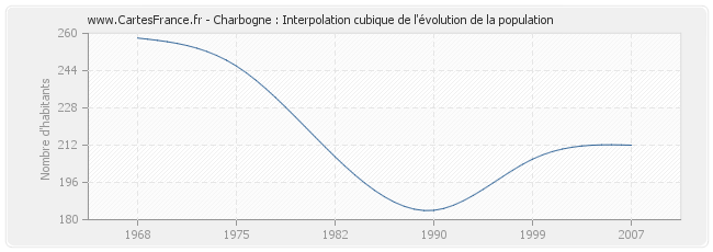 Charbogne : Interpolation cubique de l'évolution de la population
