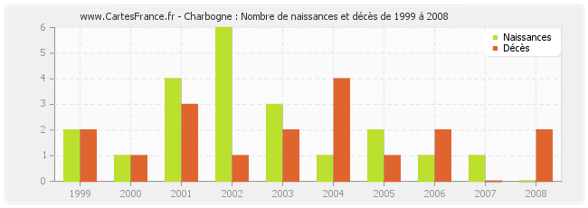 Charbogne : Nombre de naissances et décès de 1999 à 2008