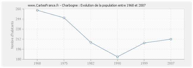 Population Charbogne