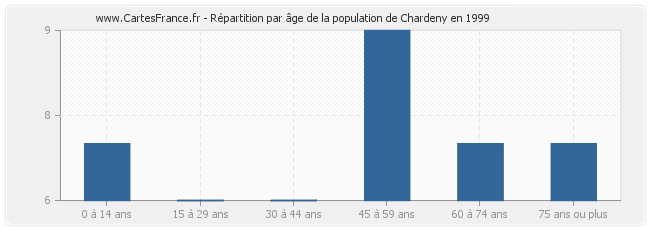 Répartition par âge de la population de Chardeny en 1999