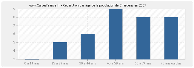 Répartition par âge de la population de Chardeny en 2007
