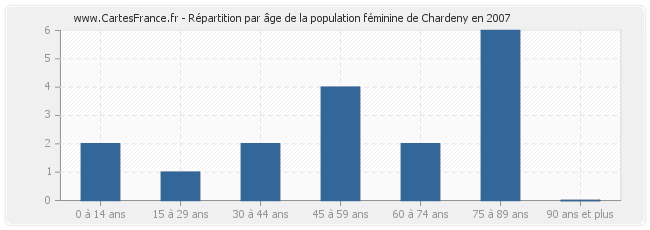 Répartition par âge de la population féminine de Chardeny en 2007