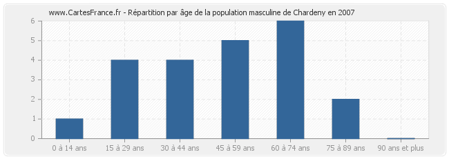 Répartition par âge de la population masculine de Chardeny en 2007
