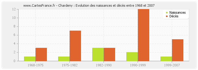 Chardeny : Evolution des naissances et décès entre 1968 et 2007