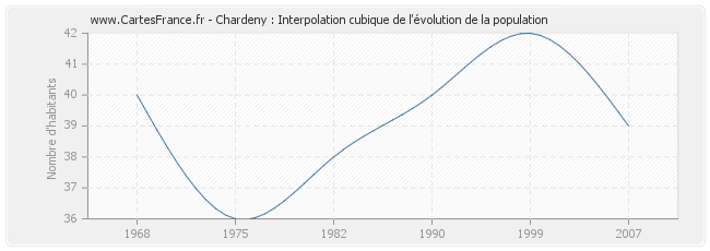 Chardeny : Interpolation cubique de l'évolution de la population