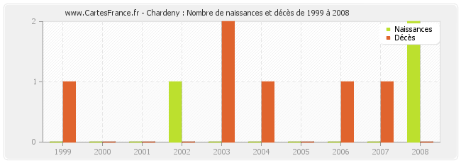 Chardeny : Nombre de naissances et décès de 1999 à 2008