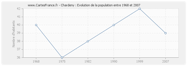 Population Chardeny